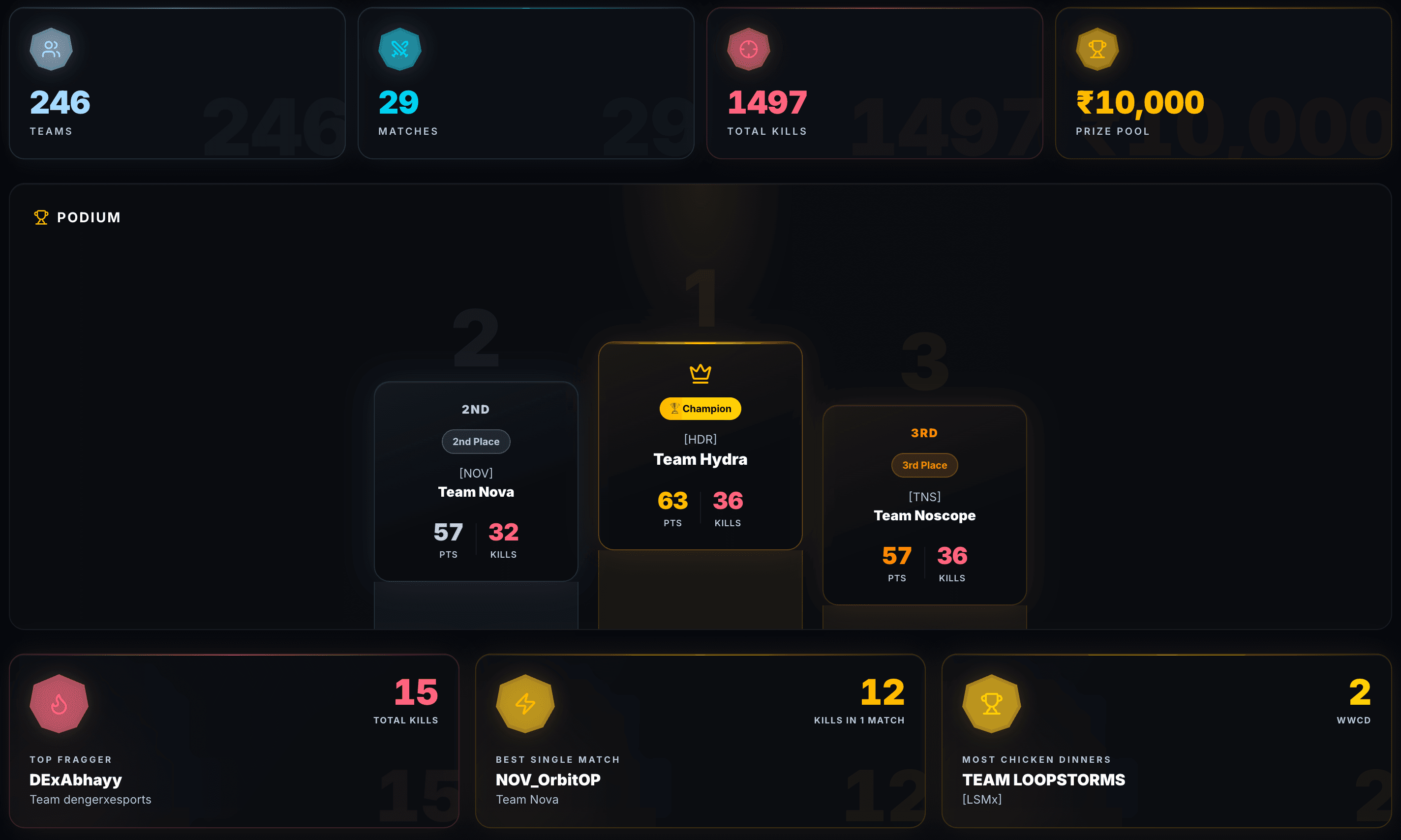 Top 3 podium standings for BGMI tournament results